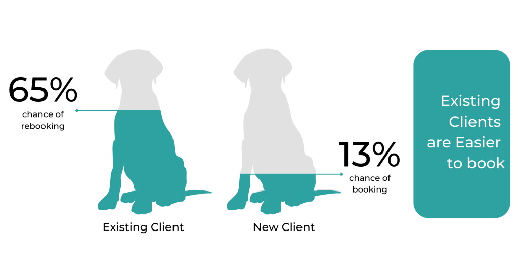 65% higher chance of rebooking and exisiting client compared to 13% for a new client