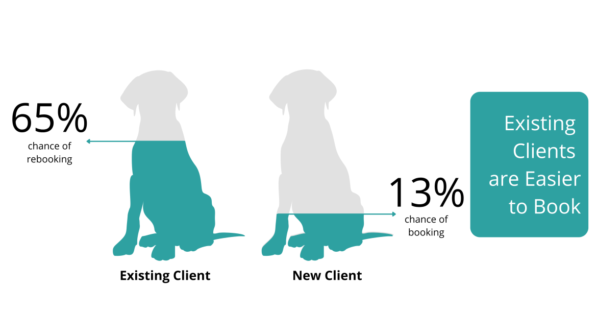 65% higher chance of rebooking and exisiting client compared to 13% for a new client