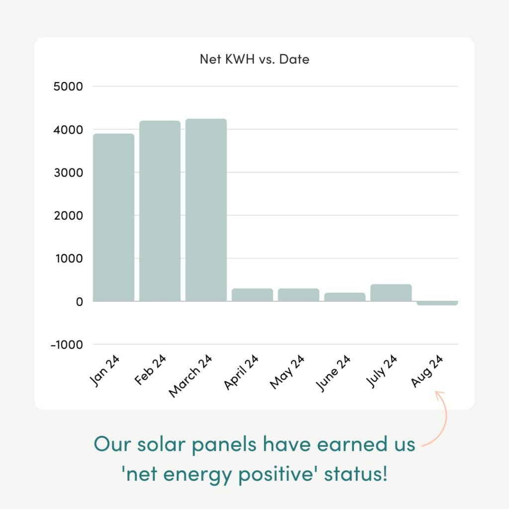Our solar panels have earned us net energy positive status